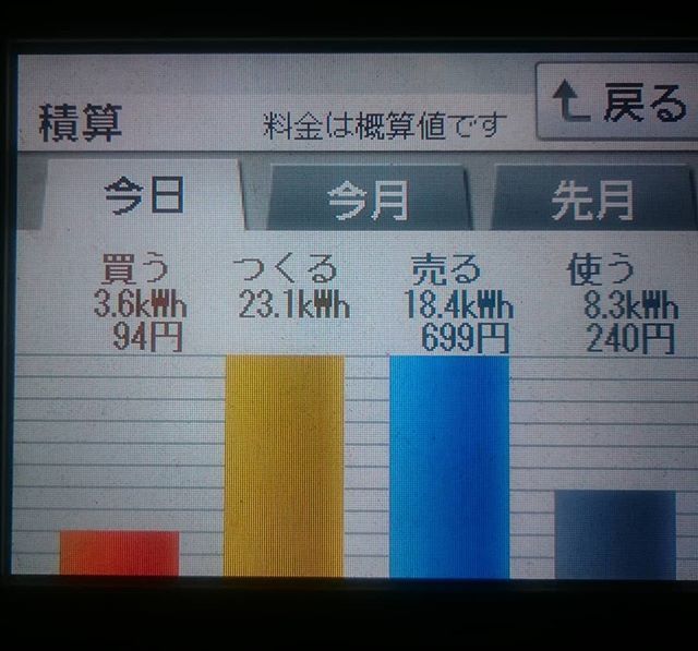 パナソニックHIT240 5kW2018/1/2の太陽光発電量