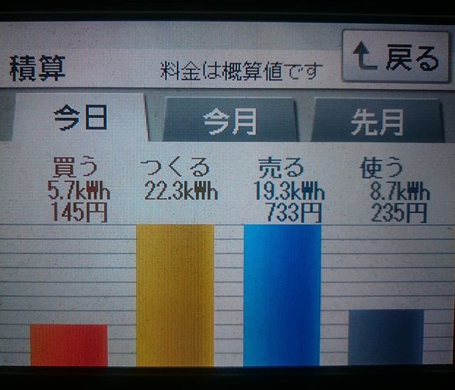 パナソニックHIT240 5kW2018/1/6の太陽光発電量22.3kWh