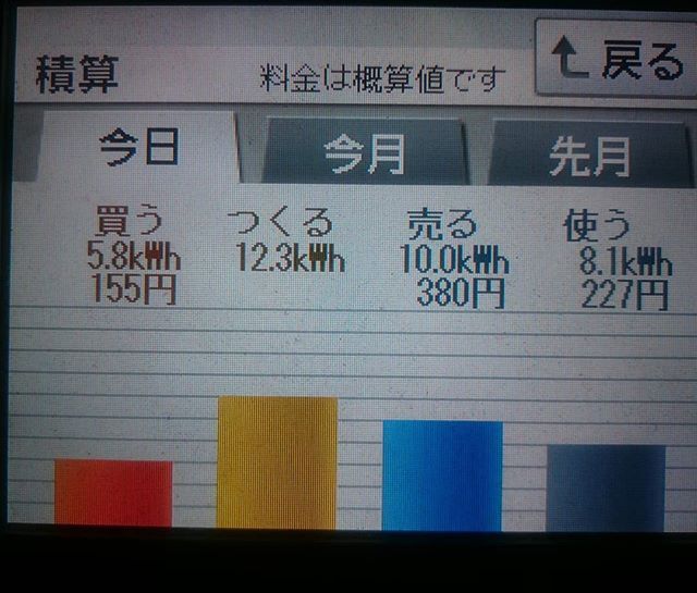 パナソニックHIT240 5kW2018/1/9の太陽光発電量