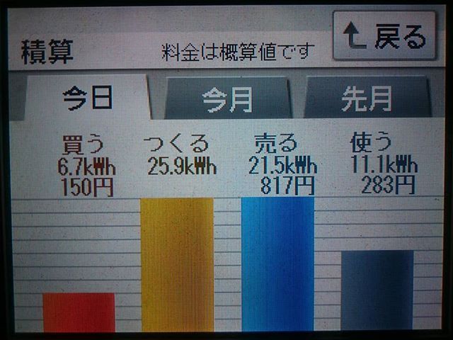 パナソニックHIT240 5kW2018/1/27の太陽光発電量