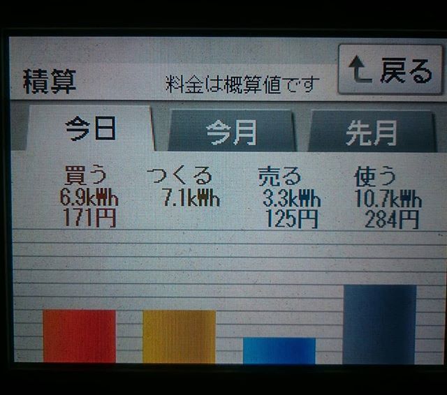 パナソニックHIT240 5kW2018/1/28の太陽光発電量