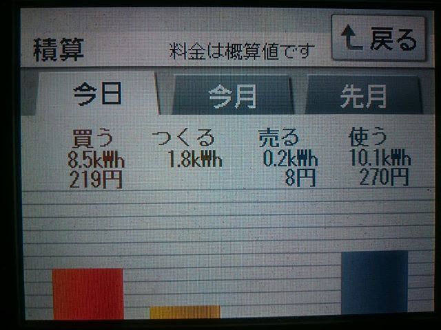 パナソニックHIT240 5kW2018/2/2の太陽光発電量