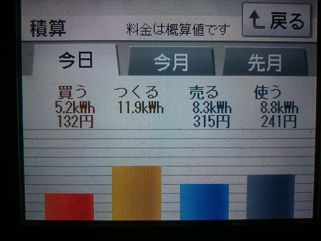 パナソニックHIT240 5kW2018/2/3の太陽光発電量