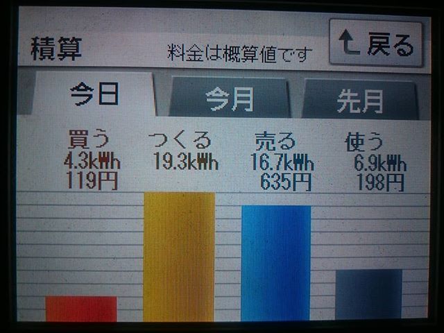 パナソニックHIT240 5kW2018/2/15の太陽光発電量