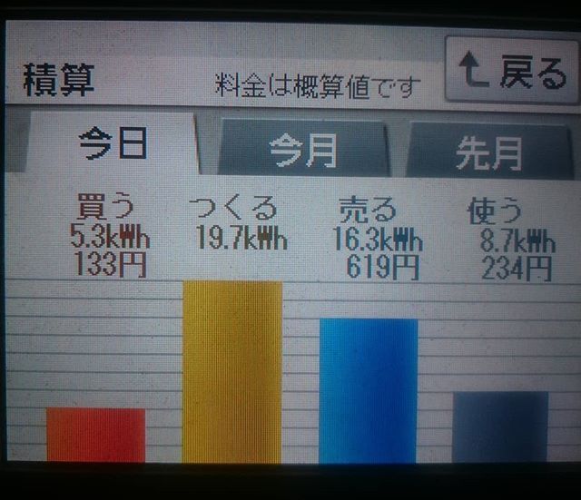 パナソニックHIT240 5kW2018/2/10の太陽光発電量