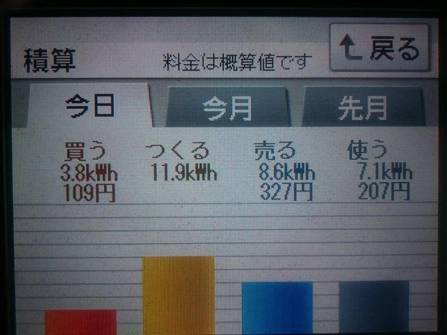 パナソニックHIT240 5kW2018/2/11の太陽光発電量