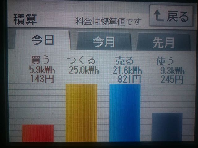 パナソニックHIT240 5kW2018/2/9の太陽光発電量