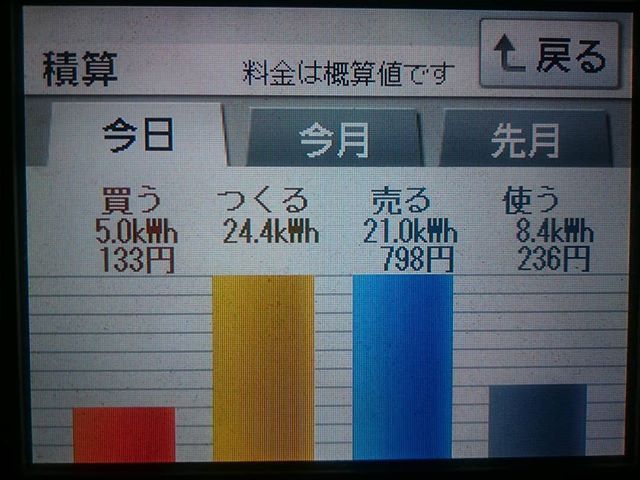 パナソニックHIT240 5kW2018/2/20の太陽光発電量