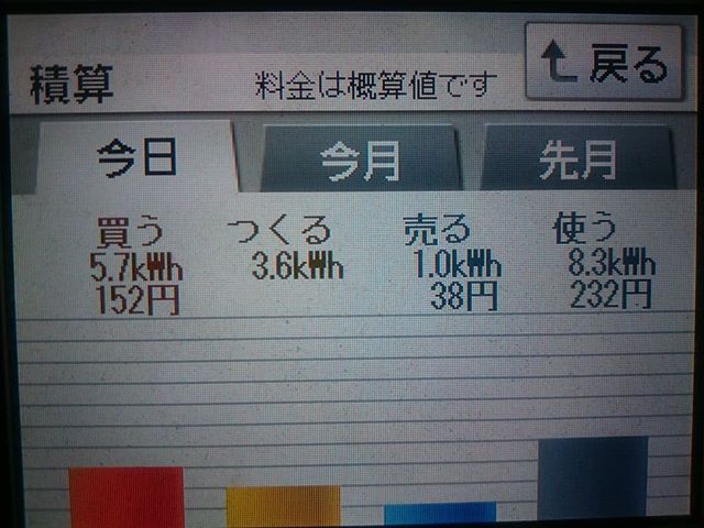 パナソニックHIT240 5kW2018/2/22の太陽光発電量