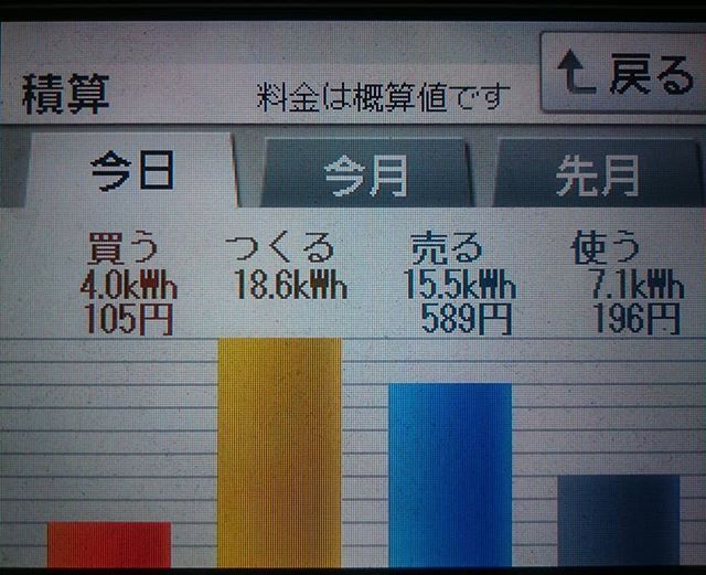 パナソニックHIT240 5kW2018/2/27の太陽光発電量