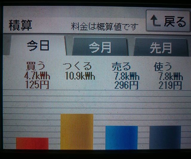 パナソニックHIT240 5kW2018/2/21の太陽光発電量