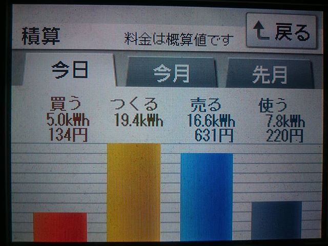 パナソニックHIT240 5kW2018/2/27の太陽光発電量