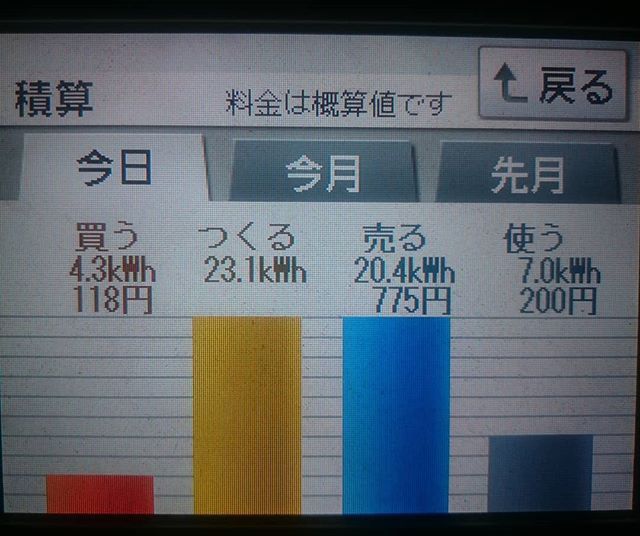 パナソニックHIT240 5kW2018/3/1の太陽光発電量