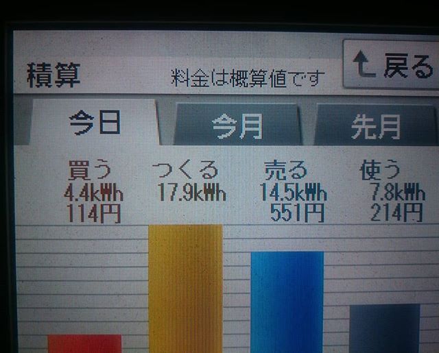 パナソニックHIT240 5kW2018/3/7の太陽光発電量