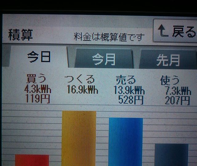 パナソニックHIT240 5kW2018/3/10の太陽光発電量