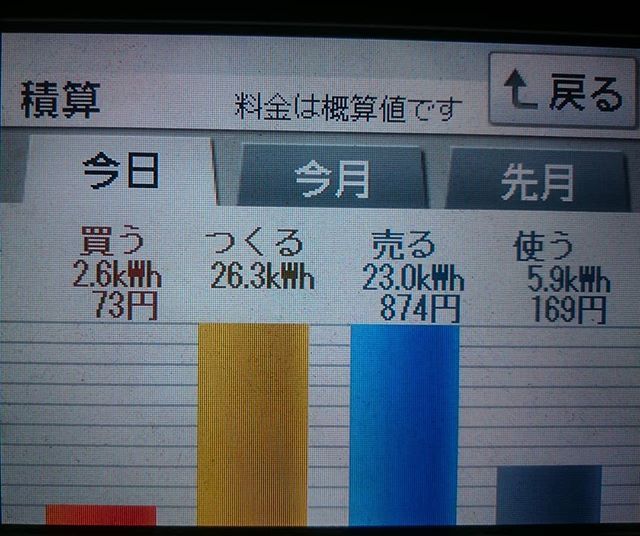 パナソニックHIT240 5kW2018/3/4の太陽光発電量