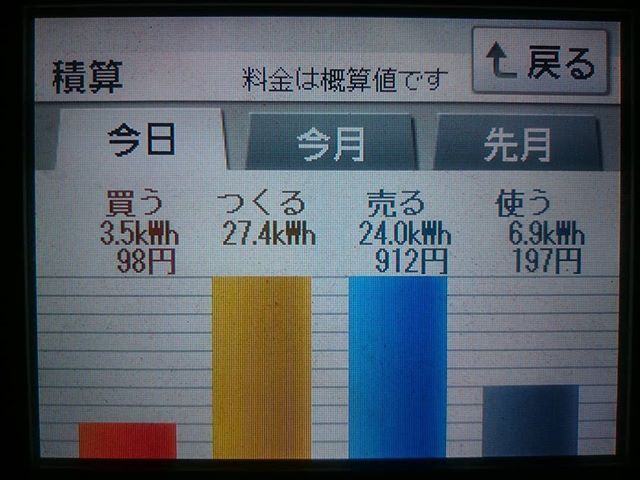 パナソニックHIT240 5kW2018/3/14の太陽光発電量