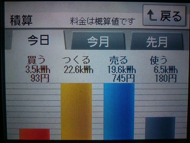 パナソニックHIT240 5kW2018/3/3の太陽光発電量