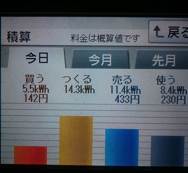 パナソニックHIT240 5kW2018/3/11の太陽光発電量