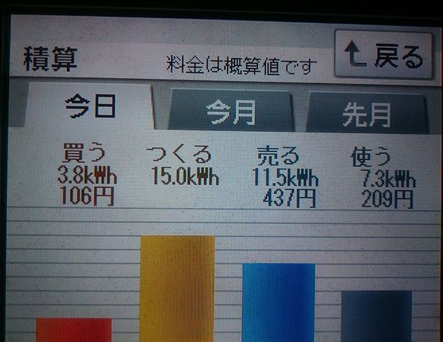 パナソニックHIT240 5kW2018/3/6の太陽光発電量