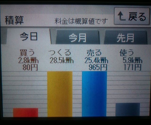 パナソニックHIT240 5kW2018/3/2の太陽光発電量