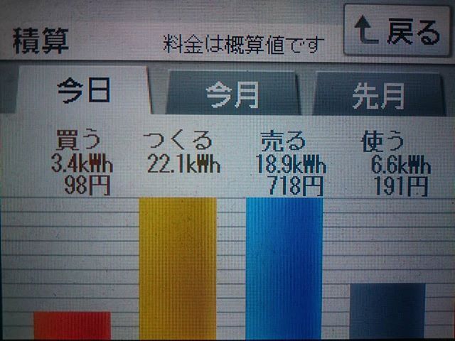 パナソニックHIT240 5kW2018/3/15の太陽光発電量