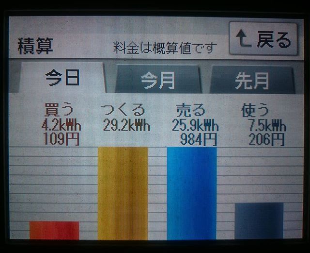 パナソニックHIT240 5kW2018/3/12の太陽光発電量
