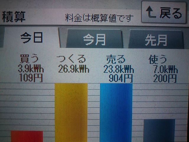 パナソニックHIT240 5kW2018/3/13の太陽光発電量