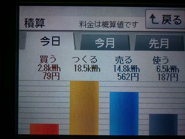 パナソニックHIT240 5kW2018/3/18の太陽光発電量 18.5kWh
