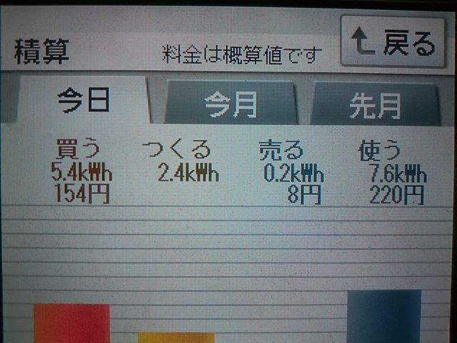 パナソニックHIT240 5kW2018/3/21 春分の日の太陽光発電量