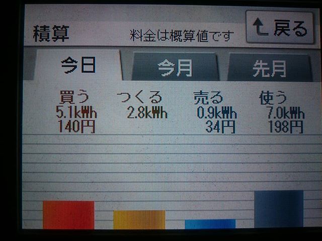 パナソニックHIT240 5kW2018/3/9の太陽光発電量