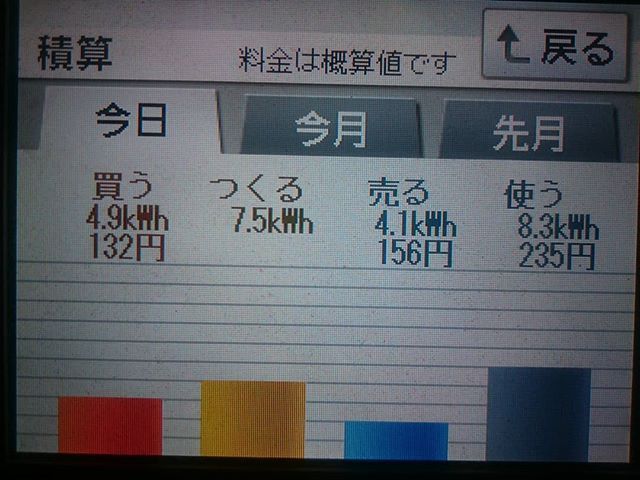曇りや雨の日が連続したので、また発電借金生活に突入しました(T_T)
