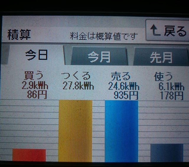 パナソニックHIT240 5kW2018/3/25 久し振りに良く晴れた日の太陽光発電量