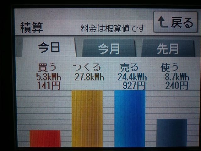 パナソニックHIT240 5kW2018/3/17の太陽光発電量 27.8kWh