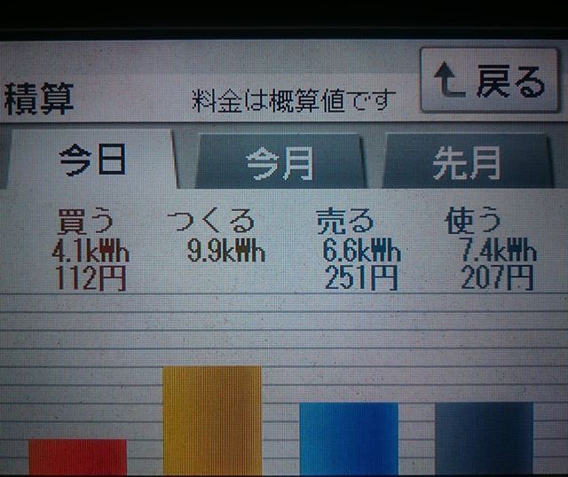パナソニックHIT240 5kW2018/3/19の太陽光発電量