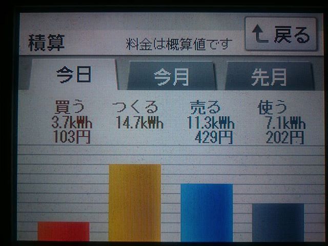 パナソニックHIT240 5kW2018/3/22 中途半端に晴れた日の太陽光発電量