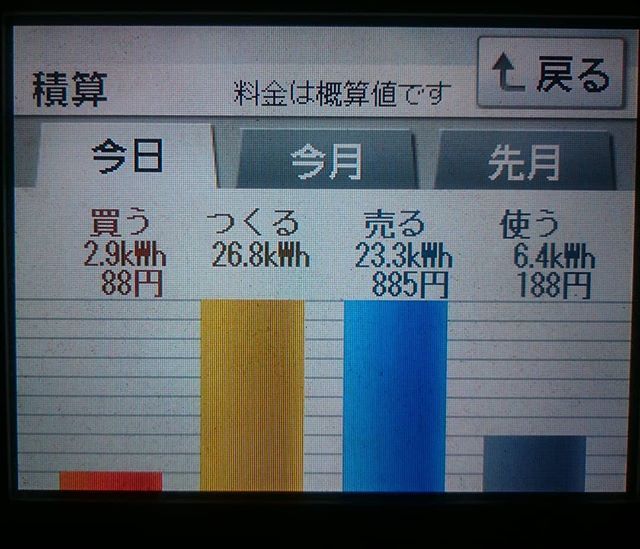2018/3/29・3月なのに夏日になった日の太陽光発電量