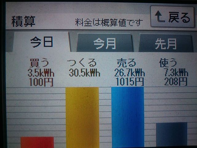 2018/3/30 今年初めて発電が爆裂したの日の太陽光発電量