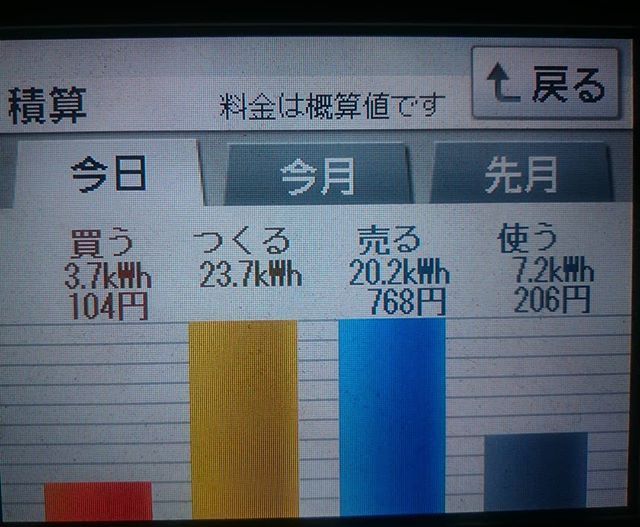 2018/4/3 読売巨人軍・高橋由伸監督の誕生日の太陽光発電量