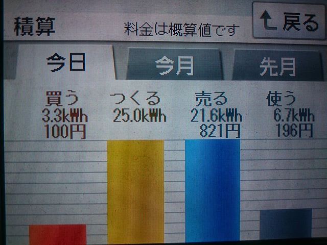 2018/4/2 週刊誌発行記念日の太陽光発電量