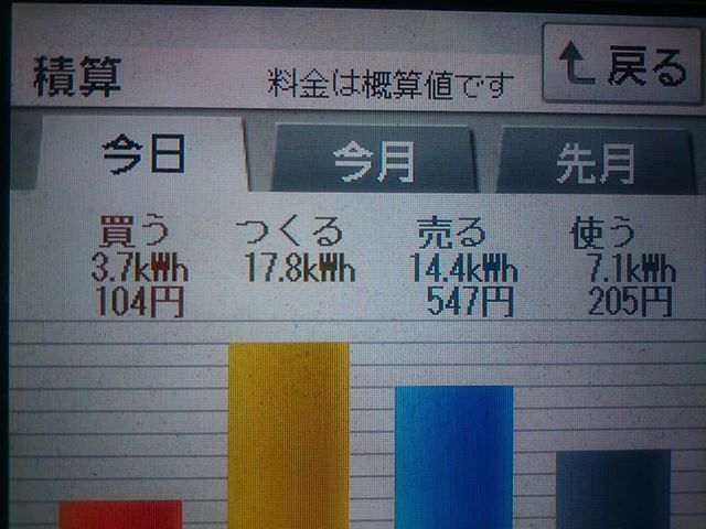 2018/4/6 お城の日の太陽光発電量