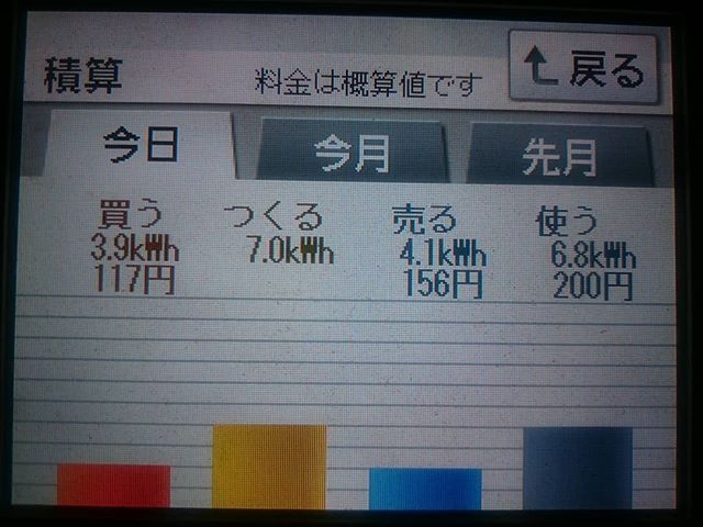 2018/4/14 今月最低発電を記録したの日の太陽光発電量