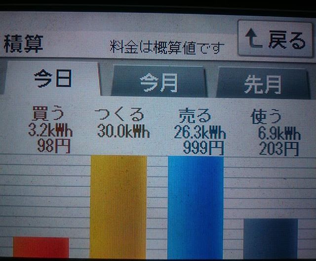 2018/4/21 なんとか発電が爆裂したの日の太陽光発電量