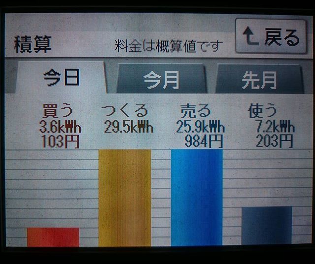2018/4/9 大仏の日の太陽光発電量