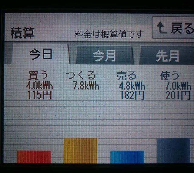 2018/4/23 終日曇りの日の太陽光発電量