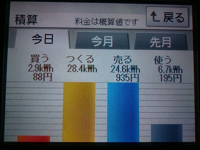 2018/4/19 久しぶりに晴れた日の太陽光発電量