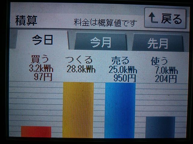 2018/4/22 4月なのに真夏日になったの日の太陽光発電量