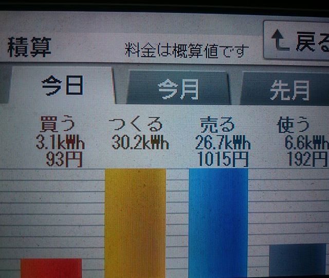 2018/4/13 発電も巨人軍の打線も爆裂したの日の太陽光発電量