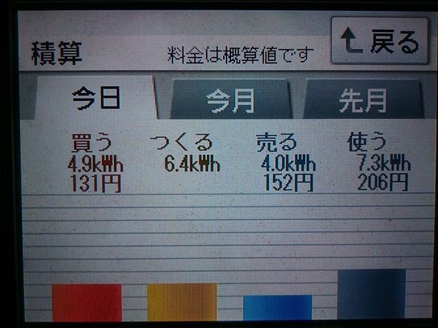 2018/4/25の太陽光発電量