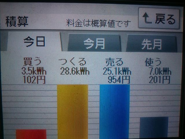 2018/4/29 よく晴れた日曜日の太陽光発電量